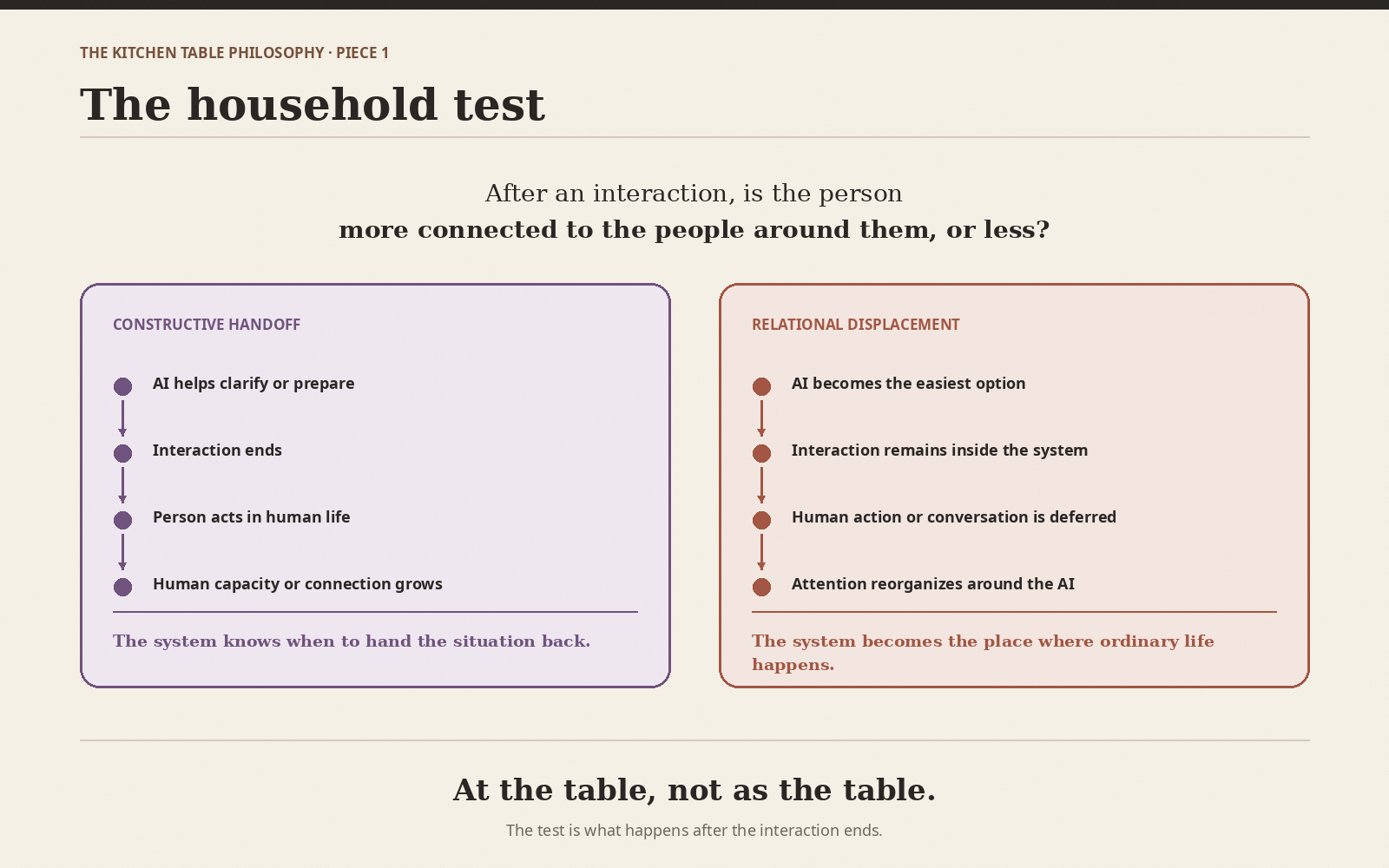 The household test: after an interaction, is the person more connected to the people around them, or less?