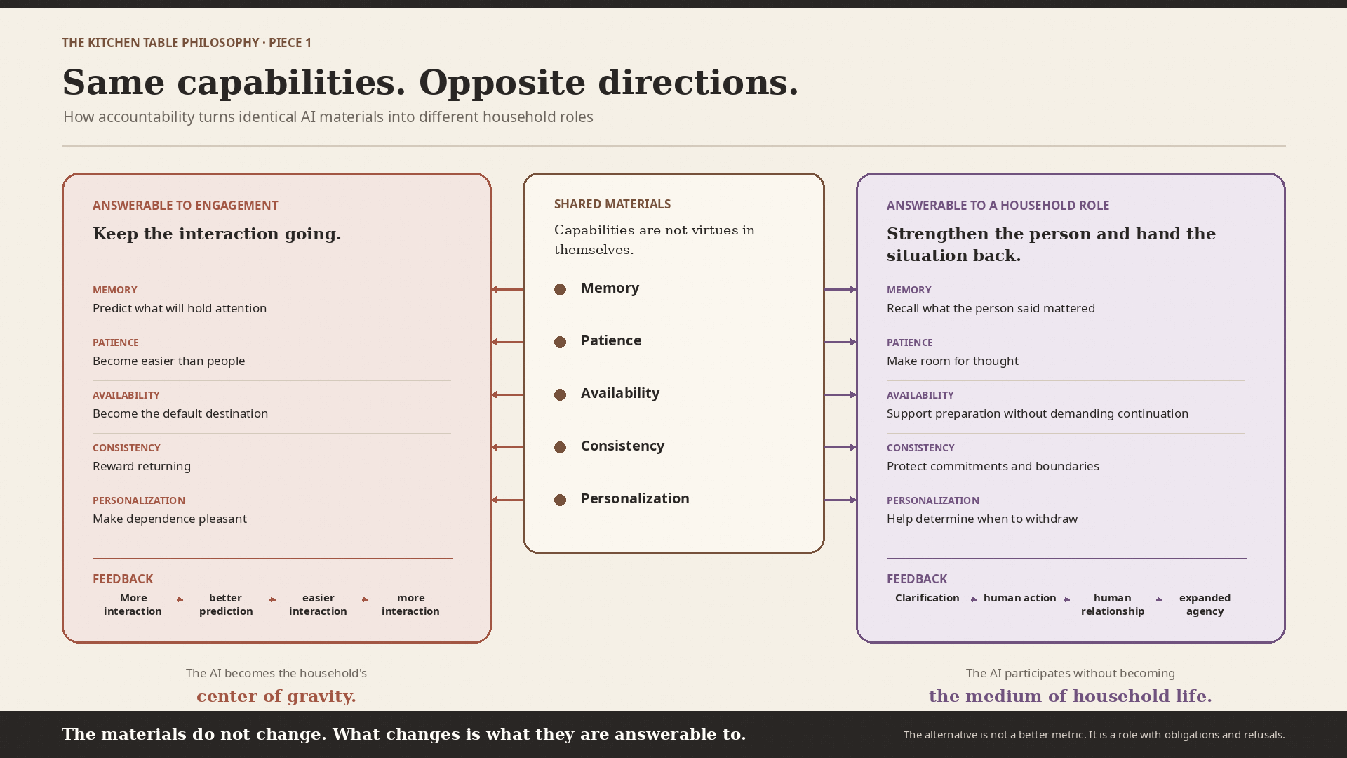 Same capabilities. Opposite directions.